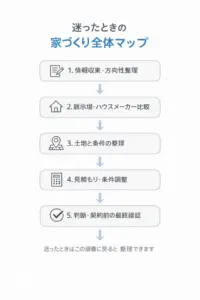 家づくりの進め方を5ステップで整理した全体マップ