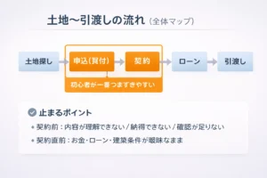 土地探しから引渡しまでの流れ（申込〜契約がつまずきやすい）の全体マップ図