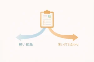 展示場アンケート後の接触の深さによる分岐イメージ