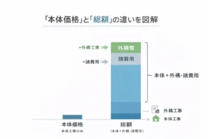 本体価格と総額の違い(付帯工事・外構・諸費用)を示す図
