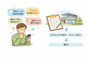 住宅情報をSNSやブログで調べるイメージ
