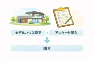 住宅展示場アンケートと紹介ルートのタイミング