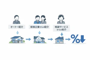 紹介ルートと割引が関連して語られる理由を示した図