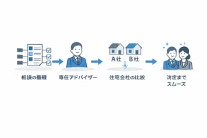 紹介ルートを利用することで相談の流れが整理されるイメージ図