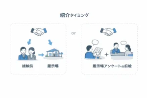 紹介ルートを確認するタイミング(接触前・展示場アンケート前後)を示す図