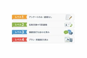 展示場アンケート後の状況レベル(1〜4)を整理した図