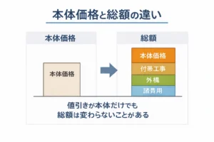 積水ハウスの本体価格と総額の違いを示す住宅見積もりの内訳イメージ