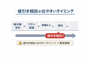 住宅契約までの流れの中で値引き相談が出やすいタイミングのイメージ