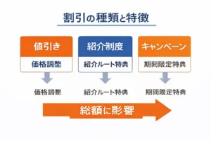 積水ハウスの値引き・紹介制度・キャンペーンの違いを整理したイメージ
