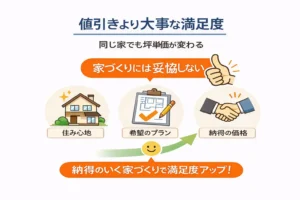 値引きよりも間取りや住み心地など家づくりの満足度が重要であるイメージ
