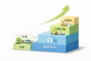 積水ハウス30坪2階建ての費用内訳イメージ図