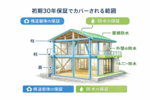積水ハウスの30年保証対象となる構造躯体と防水部分の図解