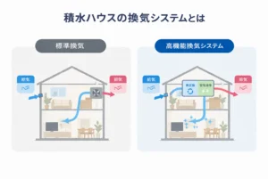 積水ハウスの標準換気とスマートイクスの違いをイメージした図