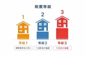 耐震等級1・2・3の強度比較イメージ図