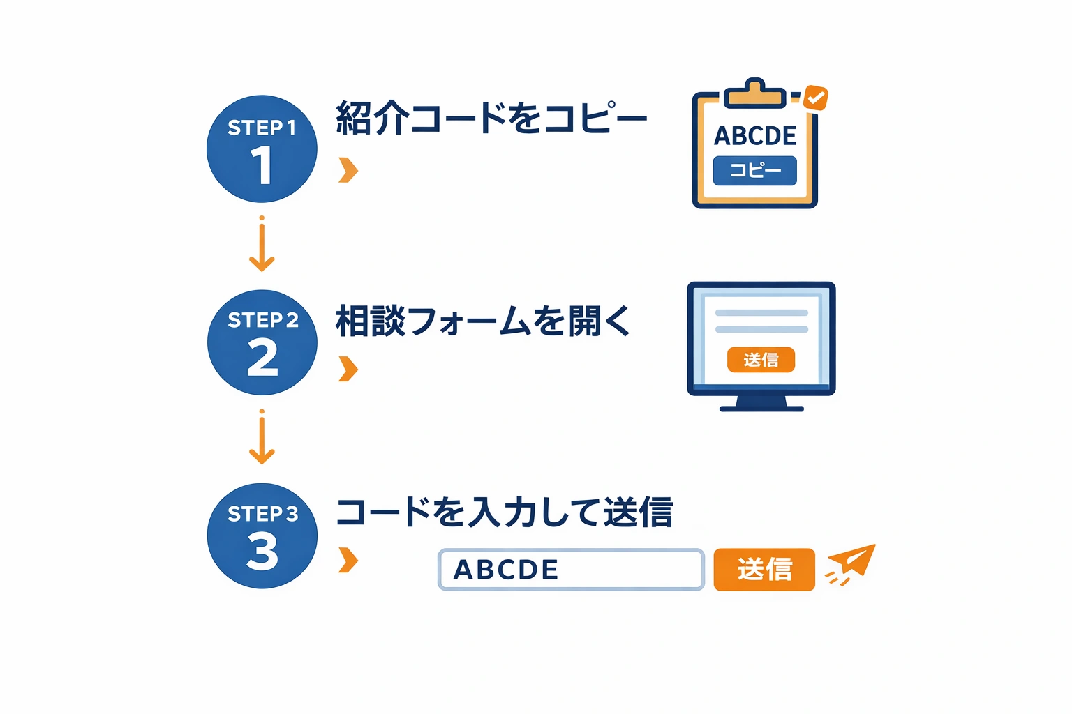 紹介ルートの問い合わせ手順を示した3ステップ図解