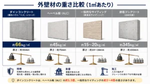 積水ハウス ダインコンクリートの重さを比較するイメージ