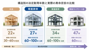 木造・軽量鉄骨・重量鉄骨の耐用年数比較イメージ