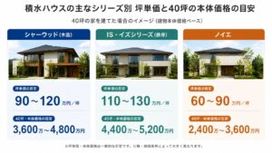 積水ハウスシリーズ別坪単価イメージ図
