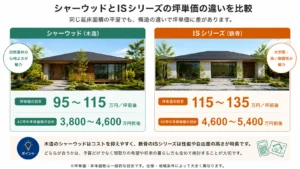 シャーウッド・IS別の坪単価比較イメージ