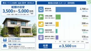 積水ハウス30坪の実例総額と費用内訳のイメージ図