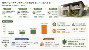 積水ハウスの築年数別メンテナンス費用の累計シミュレーション
