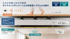 シャイド50・シャイド55のダイナミックダンパーによる床遮音システムの仕組み