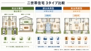 二世帯住宅3タイプ（完全分離・部分共用・完全同居）の間取り比較