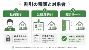 積水ハウスの割引種類と対象者を整理したイメージ