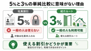 社員割引5%は使えない・紹介ルート3%は使えるという比較イメージ
