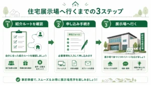積水ハウス紹介ルートの確認から展示場訪問までの流れ