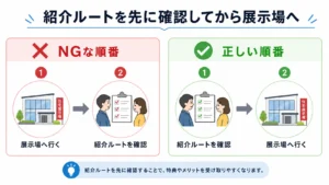 紹介ルートを先に確認してから展示場へ行く順番を示すイメージ