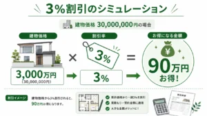 積水ハウス紹介ルートで建物価格の3%以上の割引額をシミュレーションしたイメージ