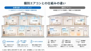 全館空調（エアシーズン）と個別エアコンの仕組み比較イメージ