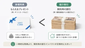 来場特典と紹介割引の金額差の比較イメージ