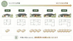 坪数別の総額イメージを示す図