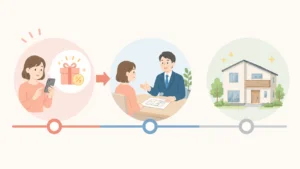 紹介割引を受けるタイミングを示すイメージ図